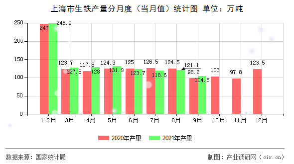 上海市生鐵產(chǎn)量分月度（當(dāng)月值）統(tǒng)計圖