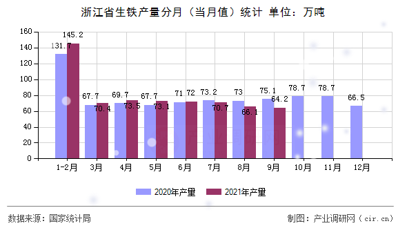 浙江省生鐵產(chǎn)量分月（當(dāng)月值）統(tǒng)計