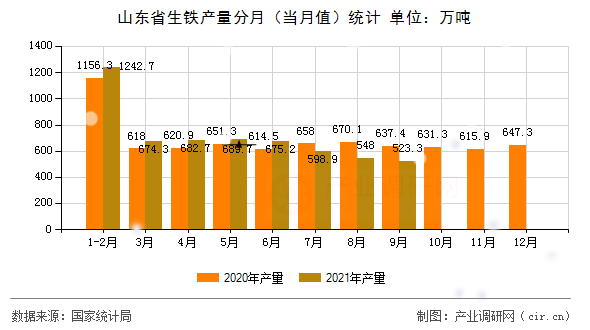 山東省生鐵產(chǎn)量分月（當(dāng)月值）統(tǒng)計(jì)