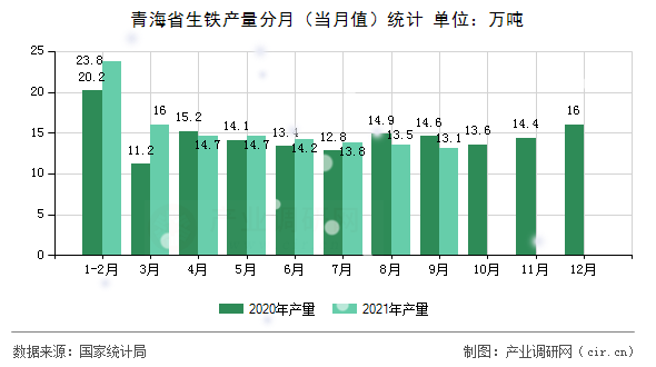 青海省生鐵產(chǎn)量分月（當(dāng)月值）統(tǒng)計