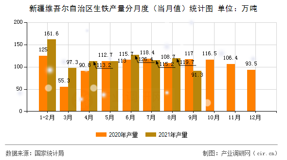 新疆維吾爾自治區(qū)生鐵產(chǎn)量分月度（當月值）統(tǒng)計圖