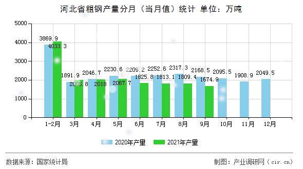 河北省粗鋼產(chǎn)量分月（當月值）統(tǒng)計