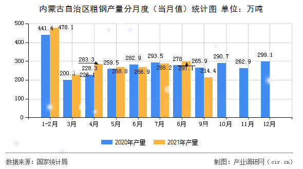 內(nèi)蒙古自治區(qū)粗鋼產(chǎn)量分月度（當月值）統(tǒng)計圖
