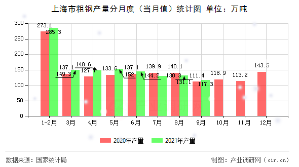 上海市粗鋼產(chǎn)量分月度（當(dāng)月值）統(tǒng)計圖