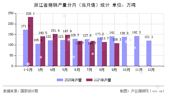 浙江省粗鋼產(chǎn)量分月（當(dāng)月值）統(tǒng)計(jì)