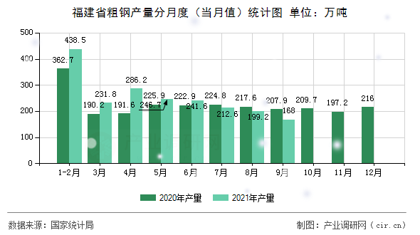 福建省粗鋼產(chǎn)量分月度（當月值）統(tǒng)計圖