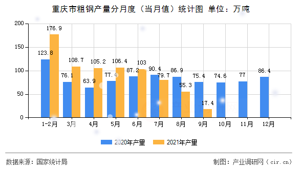重慶市粗鋼產(chǎn)量分月度（當月值）統(tǒng)計圖