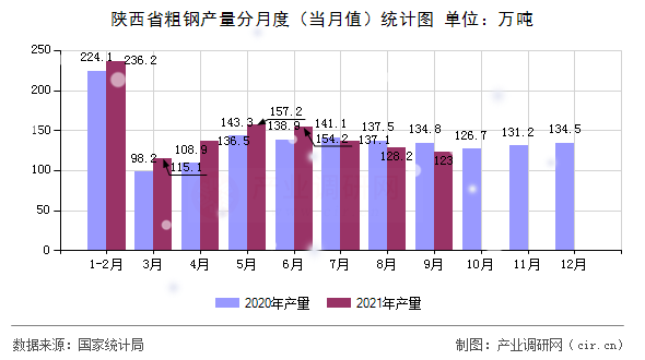 陜西省粗鋼產(chǎn)量分月度（當(dāng)月值）統(tǒng)計(jì)圖