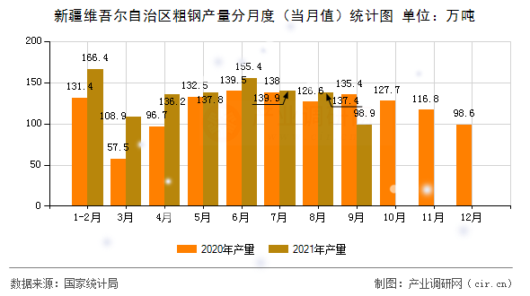 新疆維吾爾自治區(qū)粗鋼產量分月度（當月值）統(tǒng)計圖