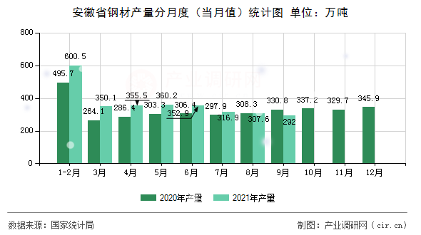 安徽省鋼材產(chǎn)量分月度（當(dāng)月值）統(tǒng)計圖