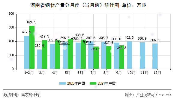 河南省鋼材產(chǎn)量分月度（當(dāng)月值）統(tǒng)計(jì)圖