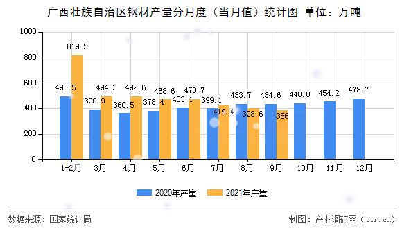 廣西壯族自治區(qū)鋼材產(chǎn)量分月度（當月值）統(tǒng)計圖