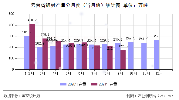 云南省鋼材產(chǎn)量分月度（當(dāng)月值）統(tǒng)計(jì)圖