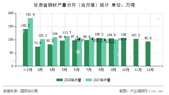甘肅省鋼材產量分月（當月值）統計