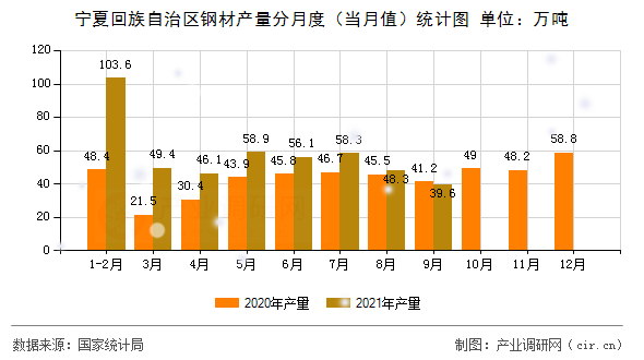 寧夏回族自治區(qū)鋼材產(chǎn)量分月度（當(dāng)月值）統(tǒng)計圖