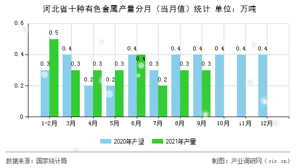河北省十種有色金屬產(chǎn)量分月（當(dāng)月值）統(tǒng)計(jì)