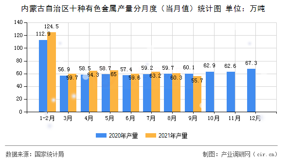 內蒙古自治區(qū)十種有色金屬產量分月度（當月值）統(tǒng)計圖