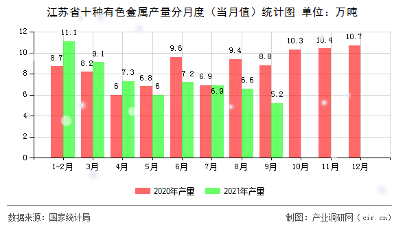 江蘇省十種有色金屬產(chǎn)量分月度（當(dāng)月值）統(tǒng)計圖