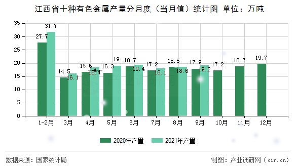 江西省十種有色金屬產(chǎn)量分月度（當(dāng)月值）統(tǒng)計(jì)圖