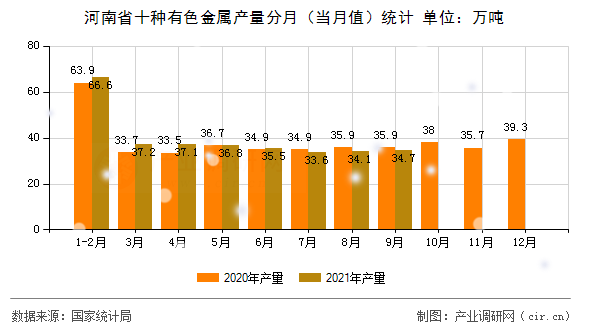 河南省十種有色金屬產(chǎn)量分月（當月值）統(tǒng)計