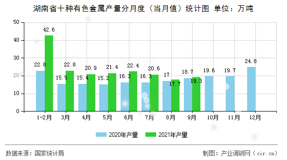 湖南省十種有色金屬產量分月度（當月值）統(tǒng)計圖