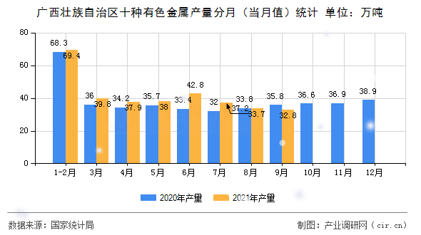 廣西壯族自治區(qū)十種有色金屬產(chǎn)量分月（當(dāng)月值）統(tǒng)計(jì)