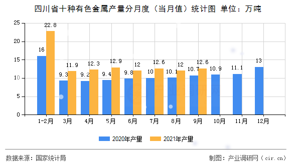 四川省十種有色金屬產(chǎn)量分月度（當(dāng)月值）統(tǒng)計(jì)圖