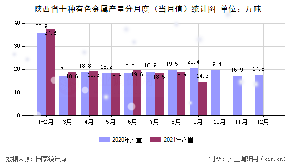 陜西省十種有色金屬產(chǎn)量分月度（當(dāng)月值）統(tǒng)計(jì)圖