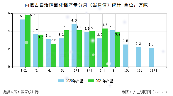 內(nèi)蒙古自治區(qū)氧化鋁產(chǎn)量分月（當(dāng)月值）統(tǒng)計
