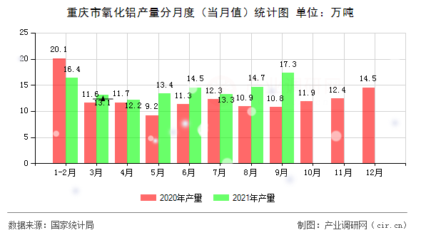 重慶市氧化鋁產(chǎn)量分月度（當(dāng)月值）統(tǒng)計(jì)圖