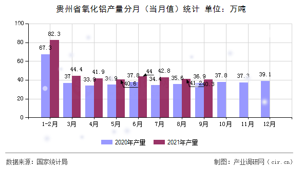 貴州省氧化鋁產(chǎn)量分月（當(dāng)月值）統(tǒng)計(jì)