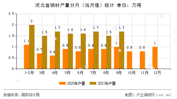 河北省銅材產(chǎn)量分月（當(dāng)月值）統(tǒng)計