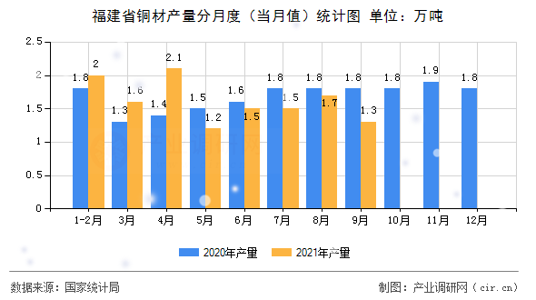 福建省銅材產量分月度（當月值）統(tǒng)計圖