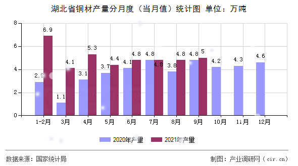 湖北省銅材產(chǎn)量分月度（當月值）統(tǒng)計圖