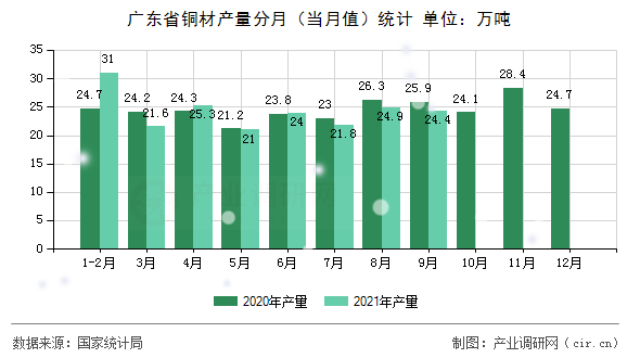 廣東省銅材產(chǎn)量分月（當(dāng)月值）統(tǒng)計(jì)