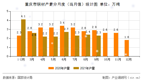 重慶市銅材產(chǎn)量分月度（當(dāng)月值）統(tǒng)計圖