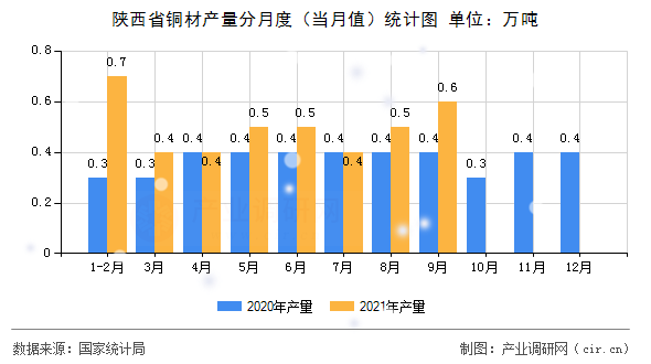 陜西省銅材產量分月度（當月值）統(tǒng)計圖