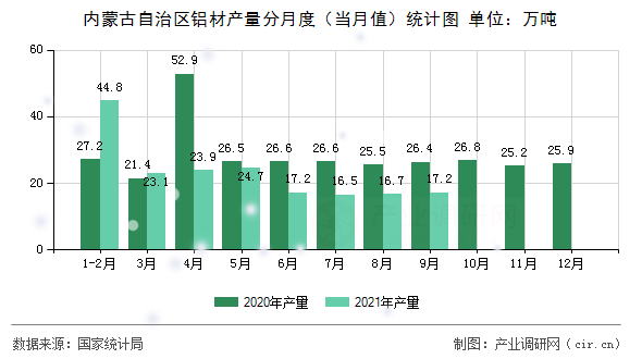 內(nèi)蒙古自治區(qū)鋁材產(chǎn)量分月度（當(dāng)月值）統(tǒng)計(jì)圖