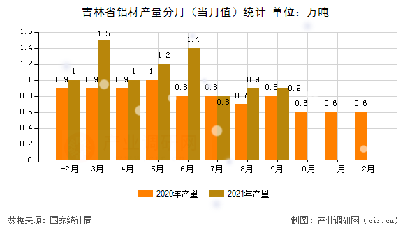 吉林省鋁材產(chǎn)量分月（當(dāng)月值）統(tǒng)計(jì)