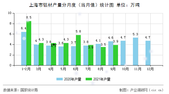 上海市鋁材產(chǎn)量分月度（當(dāng)月值）統(tǒng)計(jì)圖