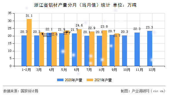 浙江省鋁材產(chǎn)量分月（當(dāng)月值）統(tǒng)計(jì)
