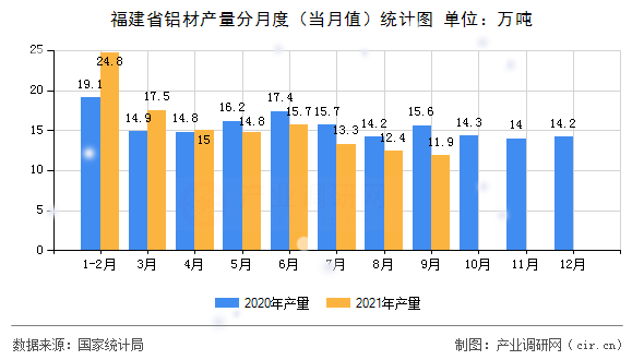 福建省鋁材產(chǎn)量分月度（當(dāng)月值）統(tǒng)計(jì)圖
