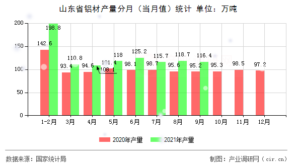 山東省鋁材產(chǎn)量分月（當月值）統(tǒng)計