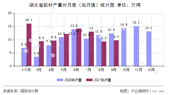 湖北省鋁材產(chǎn)量分月度（當月值）統(tǒng)計圖