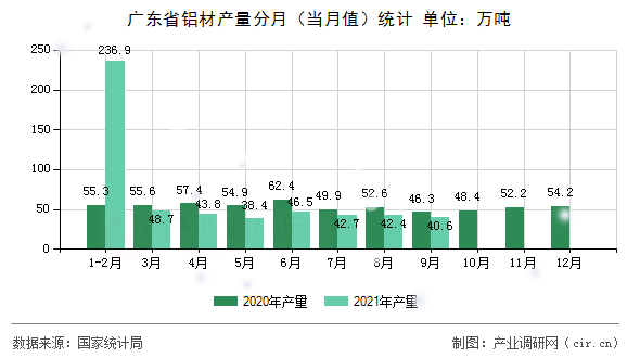 廣東省鋁材產(chǎn)量分月（當(dāng)月值）統(tǒng)計(jì)