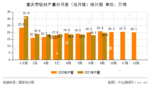 重慶市鋁材產(chǎn)量分月度（當(dāng)月值）統(tǒng)計圖