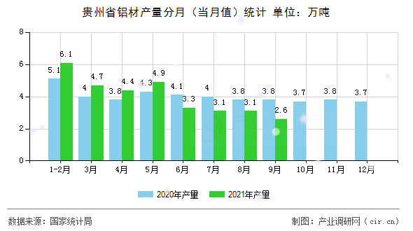 貴州省鋁材產量分月（當月值）統(tǒng)計