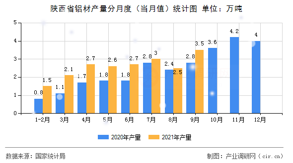 陜西省鋁材產(chǎn)量分月度（當(dāng)月值）統(tǒng)計(jì)圖
