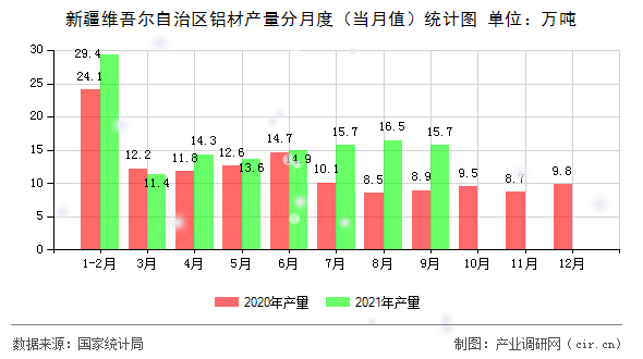 新疆維吾爾自治區(qū)鋁材產(chǎn)量分月度（當(dāng)月值）統(tǒng)計圖