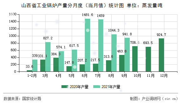 山西省工業(yè)鍋爐產(chǎn)量分月度（當(dāng)月值）統(tǒng)計圖